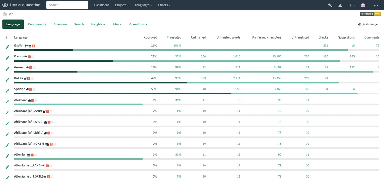 Weblate Dashboard